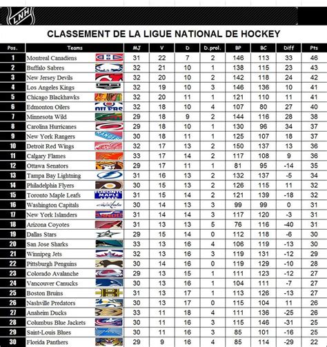 classement nhl.